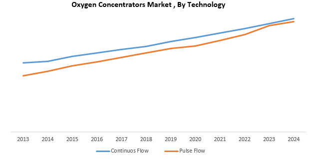Global Oxygen Concentrators Market