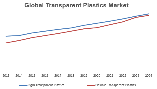 Global Transparent Plastics Market key Trends
