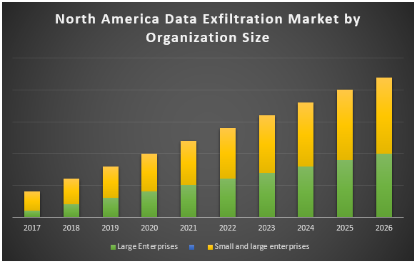 North America Data Exfiltration Market