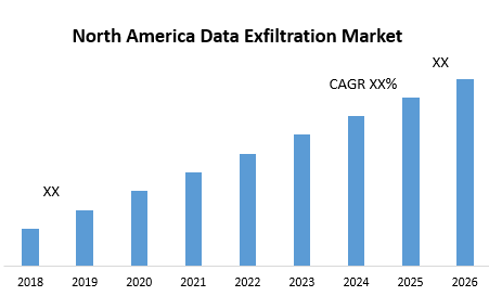 North America Data Exfiltration Market