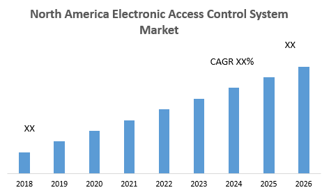 North America Electronic Access Control System Market