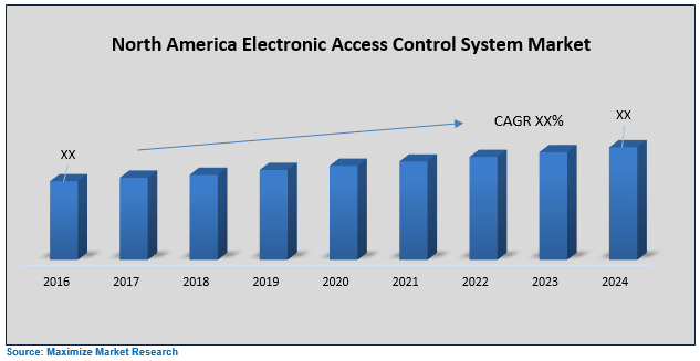 North America Electronic Access Control System Market