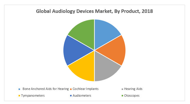 Global audiology Devices Market