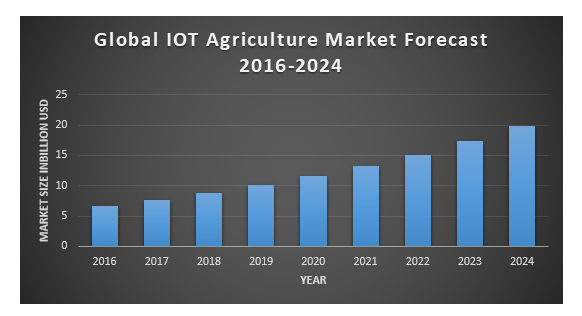 Global Internet of Things (IoT) Agriculture market is forecasted to reach USD  Billion in 2024 at a CAGR rate of 14.5% with 2016 as a base year.
