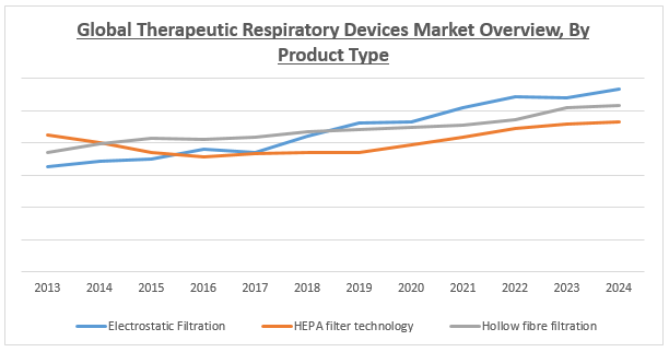 global therapeutic respiratory devices market
