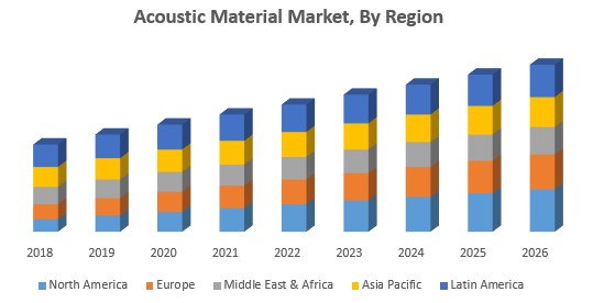 Acoustic Material Market, By Region