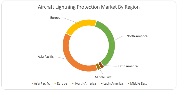 Aircraft Lightning Protection Market2