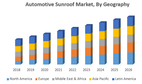 Automotive Sunroof Market, By Geography