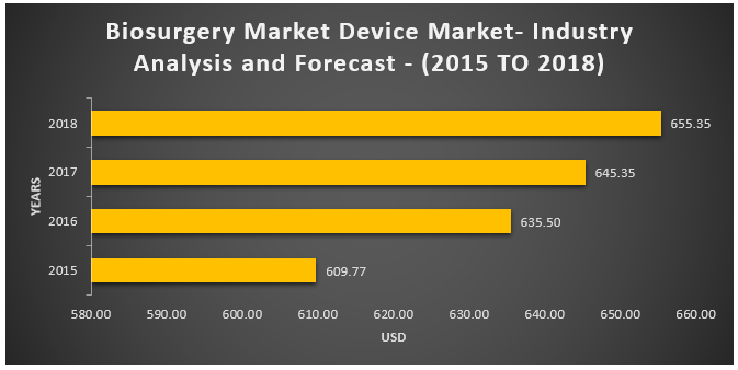Biosurgery Market Device Market