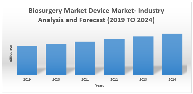Biosurgery Market Device Market1
