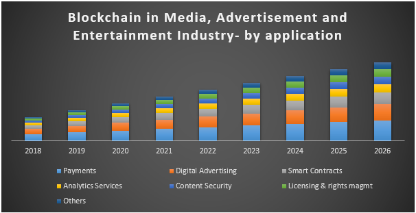 Blockchain Technology Media, Advertising & Entertainment Market