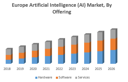 Europe Artificial Intelligence (AI) Market, By Offering