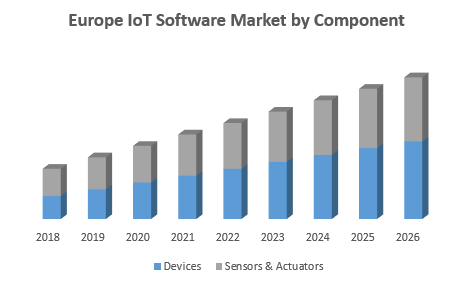 Europe IoT Software Market by Component