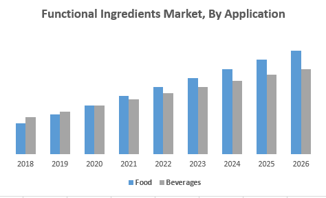 Functional Ingredients Market - Industry Analysis and Forecast (2019 TO 2026) - By Type, Source, Application and Region.