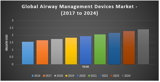 Global Airway Management Devices Market