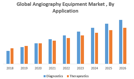 Global Angiography Equipment Market , By Application