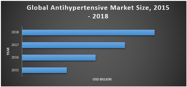 Global Antihypertensive Market
