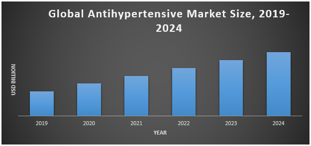 Global Antihypertensive Market1