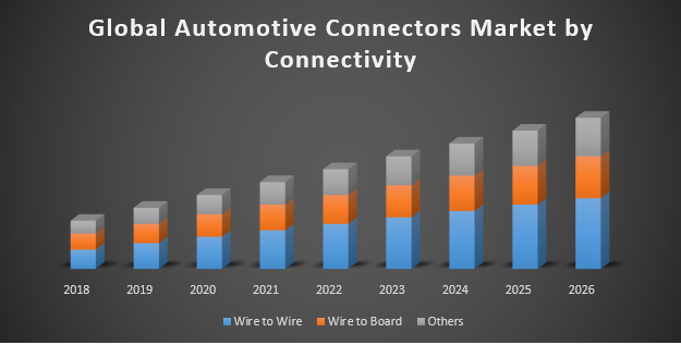 Global Automotive Connectors Market - Industry Analysis