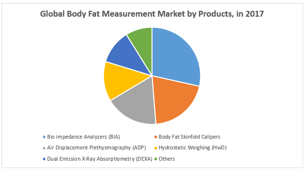 Global Body Fat Measurement Market