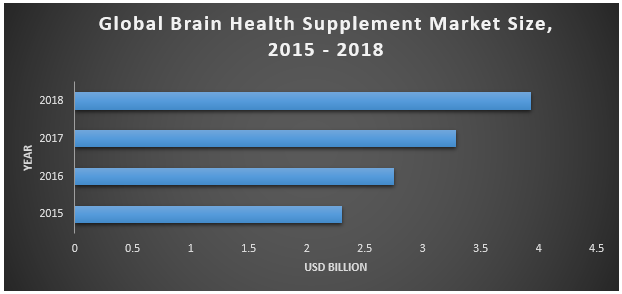 Global Brain Health Supplement Market