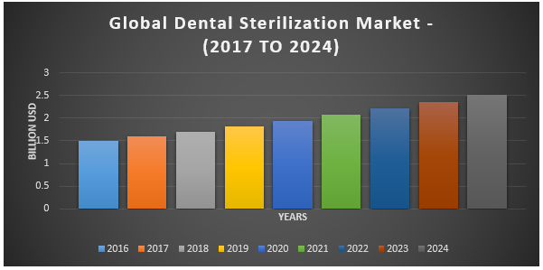 Global Dental Sterilization Devices Market