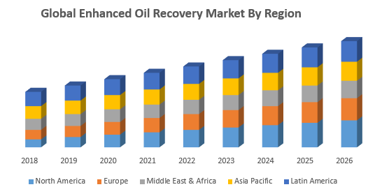 Global Enhanced Oil Recovery Market By Region