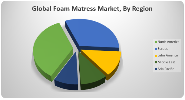 Global Foam Mattress Market1