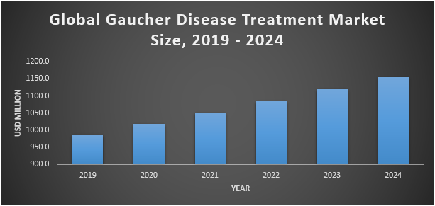 Global Gaucher Disease Treatment Market1