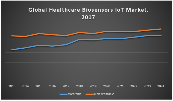 Global Healthcare Biosensors IoT Market