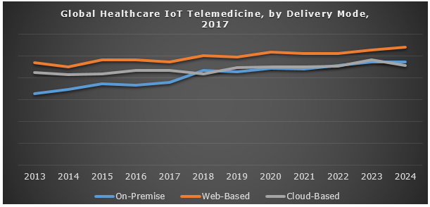 Global Healthcare IoT Telemedicine Market
