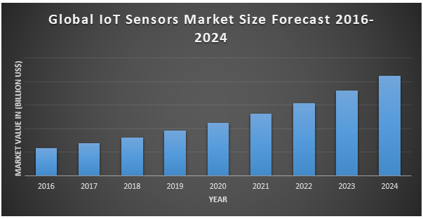IoT Sensors Market – Global Industry Analysis and Forecast (2022-2029)