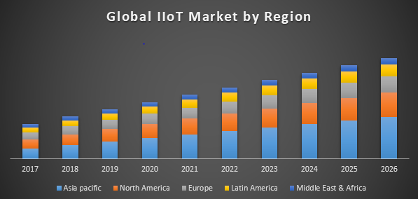 Global Industrial Internet of Things Market (IIoT)