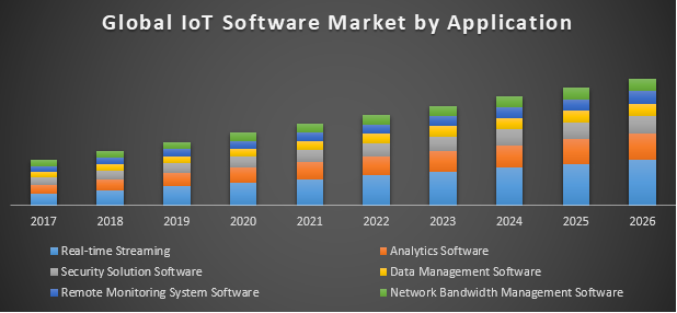 Global IoT Software Market – Global Industry Analysis and Forecast ...