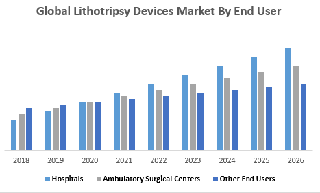 Global Lithotripsy Devices Market By End User