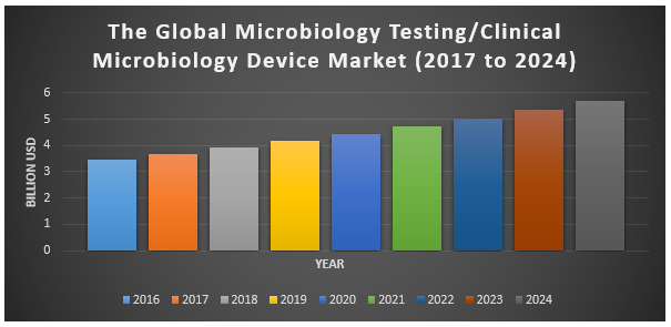 Global Microbiology Testing-Clinical Microbiology Devices Market