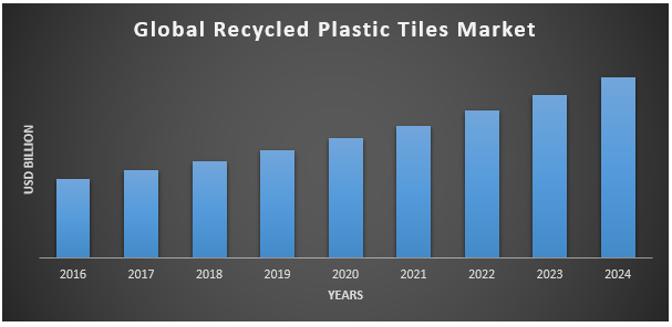 Global Recycled Plastic Tiles Market