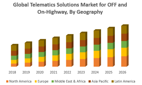 Global Telematics Solutions Market for OFF and On-Highway, By Geography