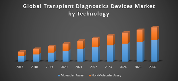 Global Transplant Diagnostics Devices Market