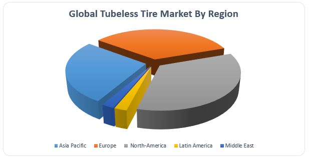 Global Tubeless Tire Market2