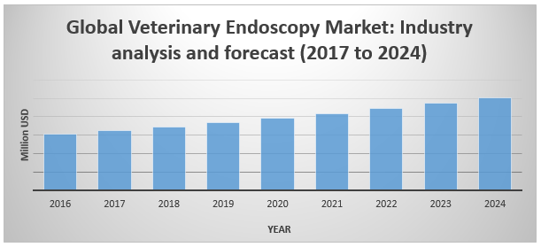 Global Veterinary Endoscopy Market