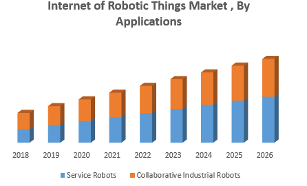 Internet of Robotic Things Market , By Applications
