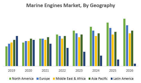 Marine Engines Market, By Geography