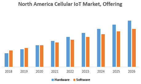 North America Cellular IoT Market