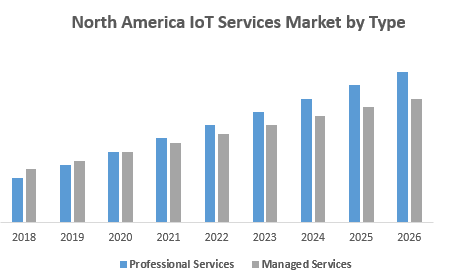 North America IoT Services Market by Type