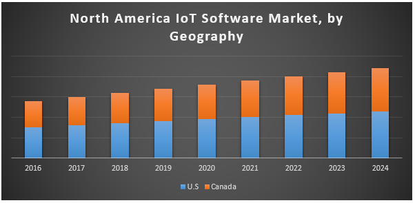 North America IoT Software Market