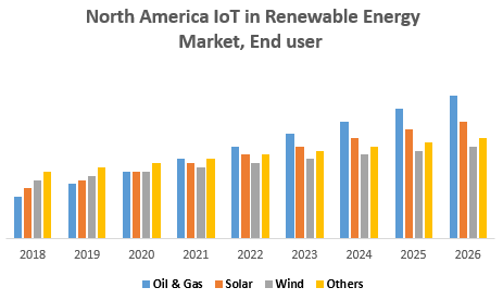 North America IoT in Renewable Energy Market End-use