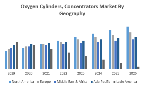 Oxygen Cylinders, Concentrators Market By Geography