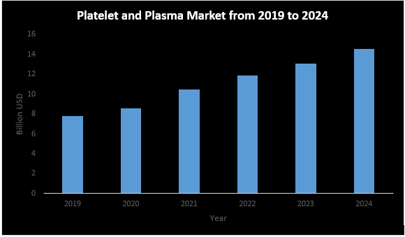 Platelet and Plasma Market1