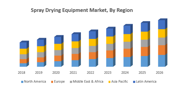 Spray Drying Equipment Market, By Region